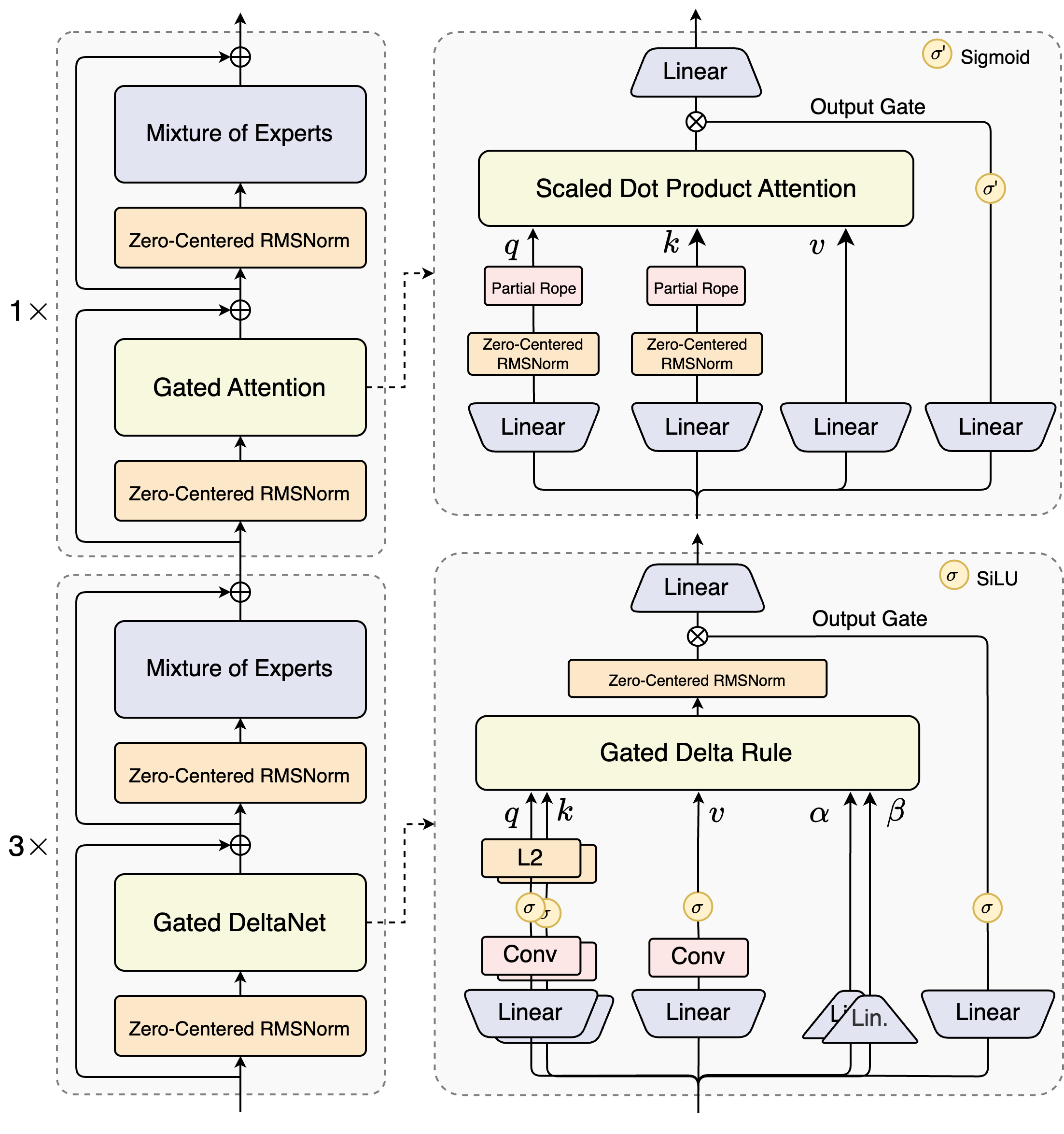 Qwen3-Next Architecture