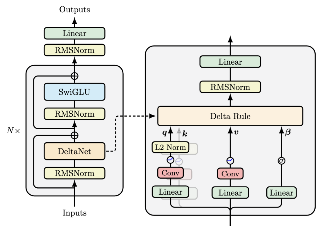 DeltaNet Architecture